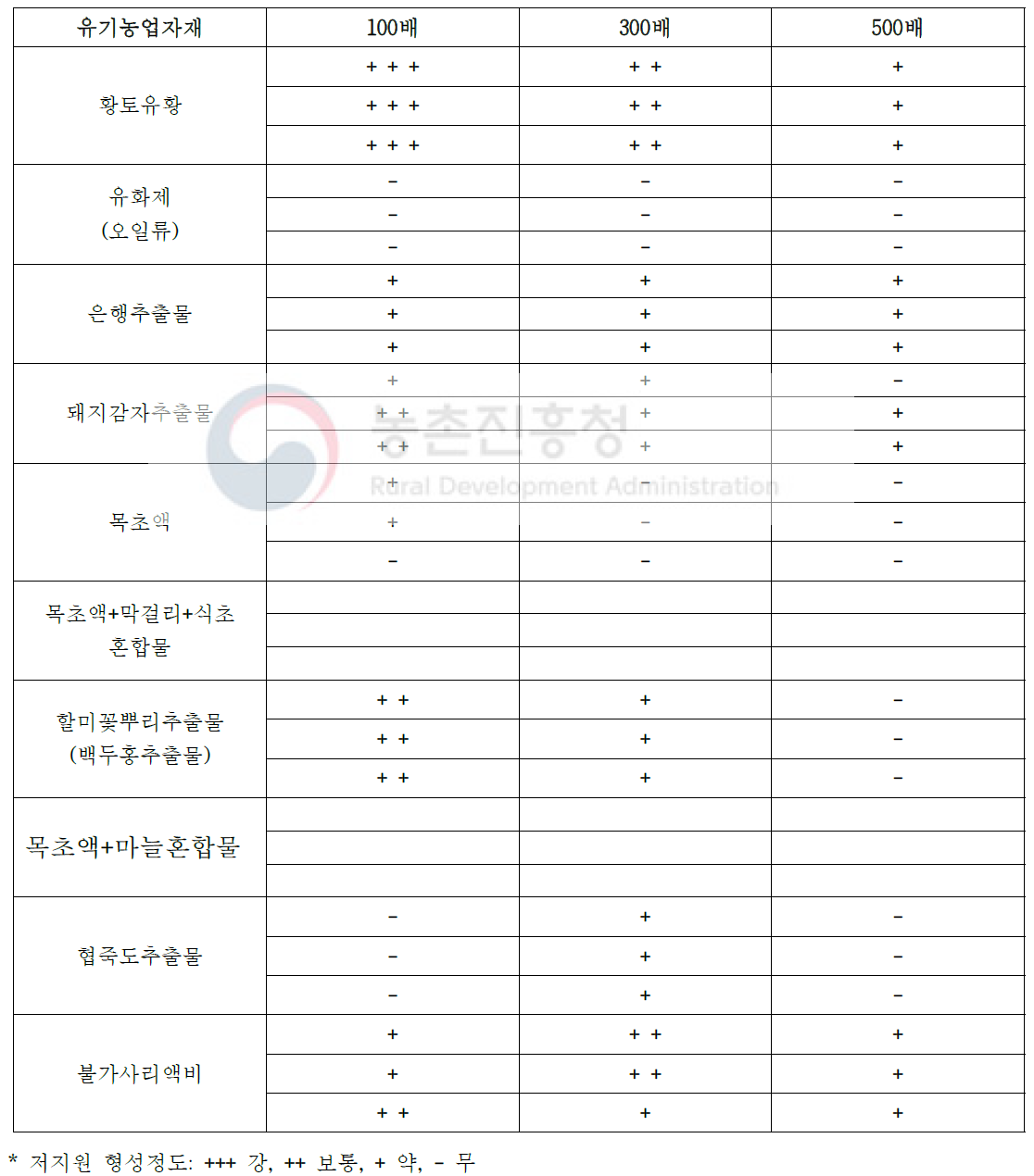 수집자재를 활용한 토마토 잎곰팡이병 균사생육억제 효과