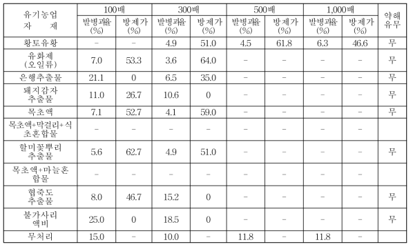 수집된 농가자가제조 유기농업자재를 활용한 고추 탄저병 방제효과