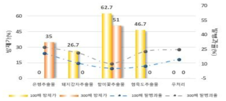 수집자재 중 식물추출물 처리에 의한 고추 탄저병 방제효과