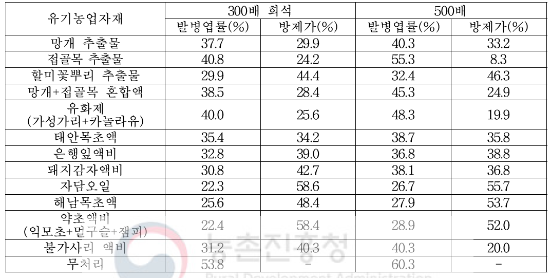 2018년 수집된 농가자가제조 유기농업자재를 활용한 토마토 잎곰팡이병 방제효과