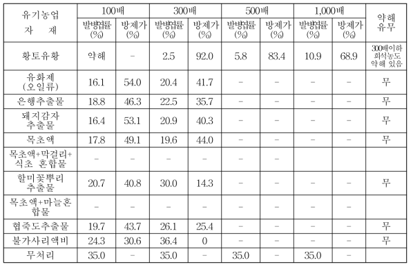 2019년 수집된 농가자가제조 유기농업자재를 활용한 토마토 잎곰팡이병 방제효과