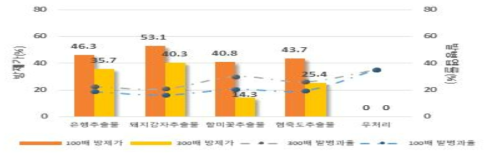 수집자재 중 식물추출물 처리에 의한 토마토 잎곰팡이병 방제효과