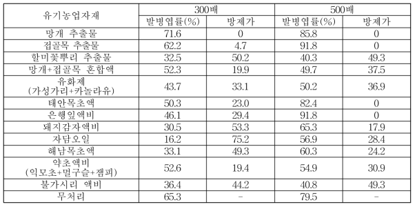 2018년 수집된 농가자가제조 유기농업자재를 활용한 오이 흰가루병 방제효과