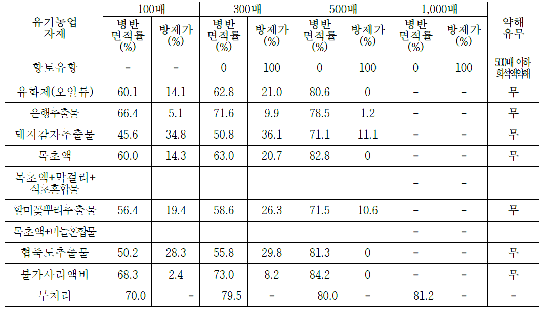 2019년 수집된 농가자가제조 유기농업자재를 활용한 오이 흰가루병 방제효과