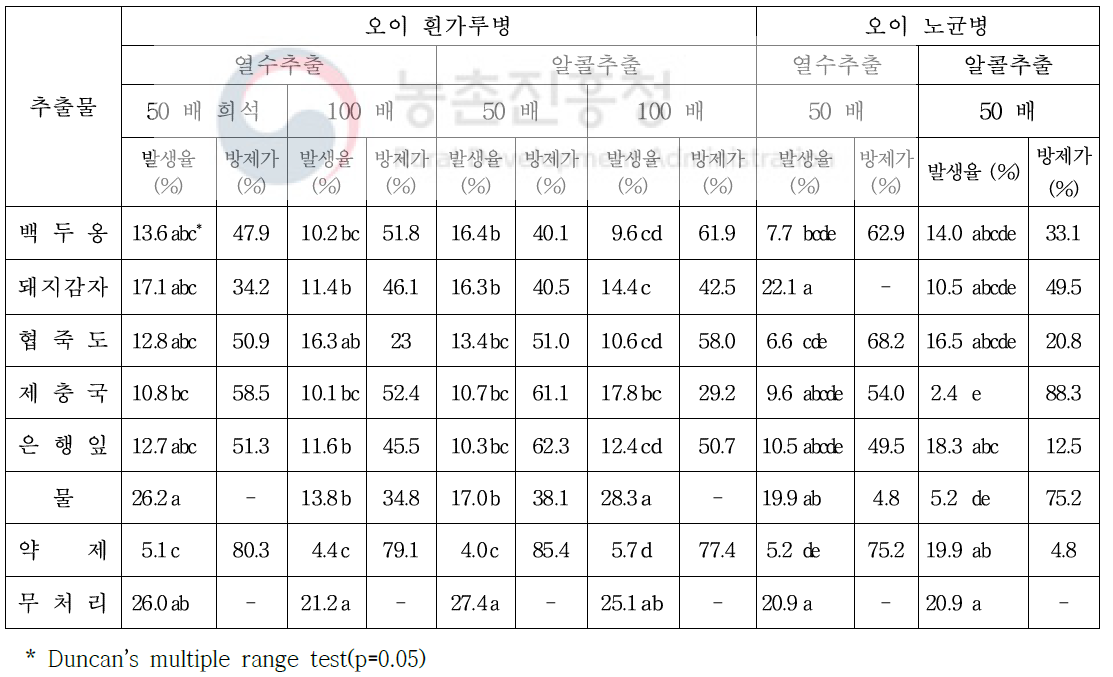 열수와 알콜을 이용한 추출물 처리에 의한 오이 흰가루병 방제효과