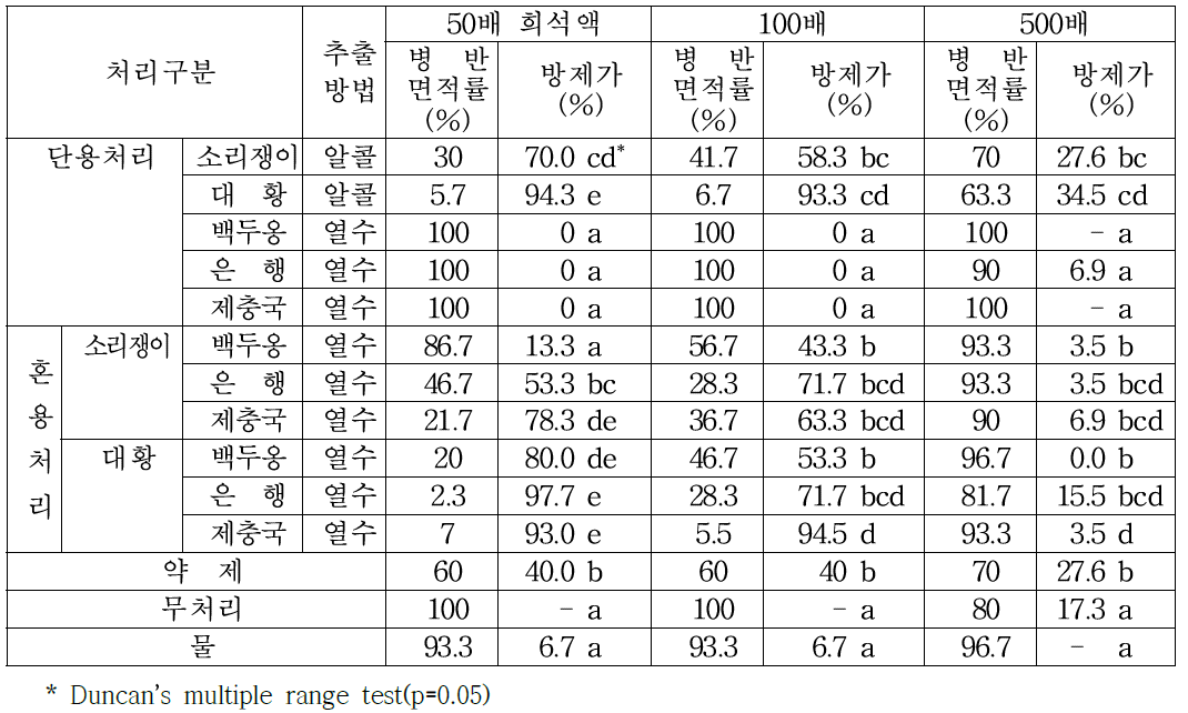 소리쟁이와 대황추출물 혼합처리에 의한 오이 흰가루병 발생억제 효과