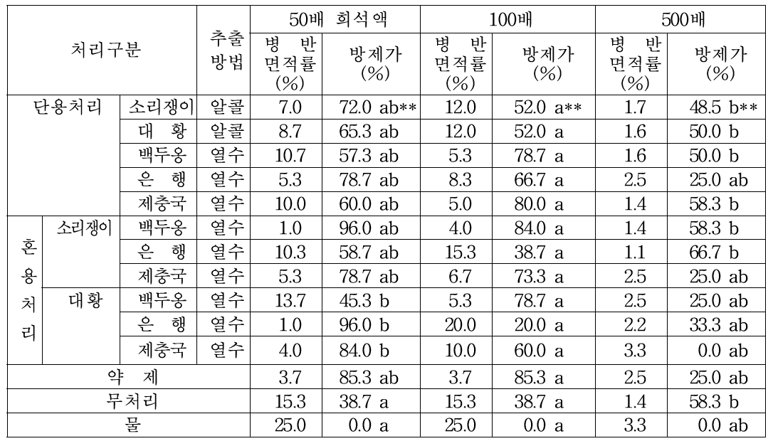 소리쟁이와 대황추출물 혼합처리에 의한 오이 노균병 발생억제 효과