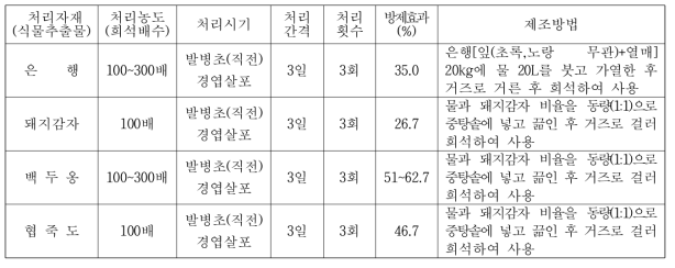 고추 탄저병 방제를 위한 농가자가제조 유기농업자재의 표준기술