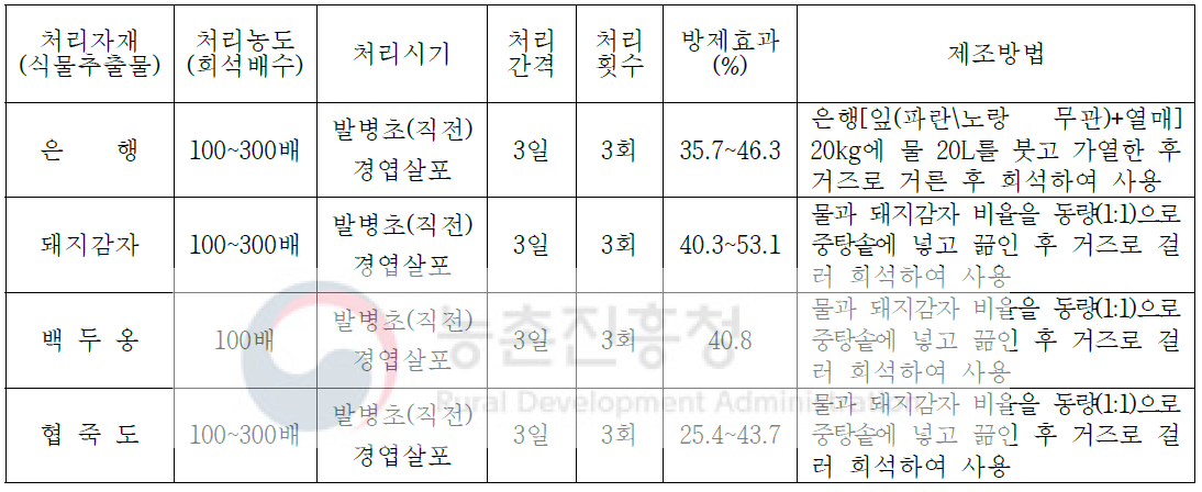 토마토 잎곰팡이병 방제를 위한 농가자가제조 유기농업자재의 표준기술