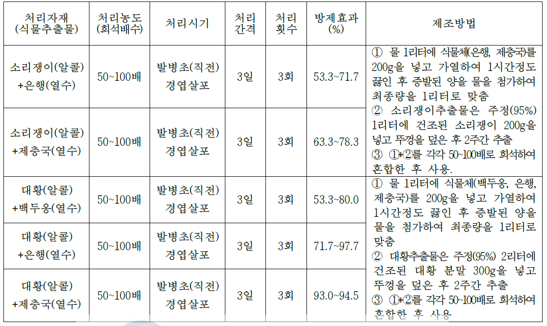 오이 흰가루병 방제를 위한 농가자가제조 유기농업자재의 표준기술