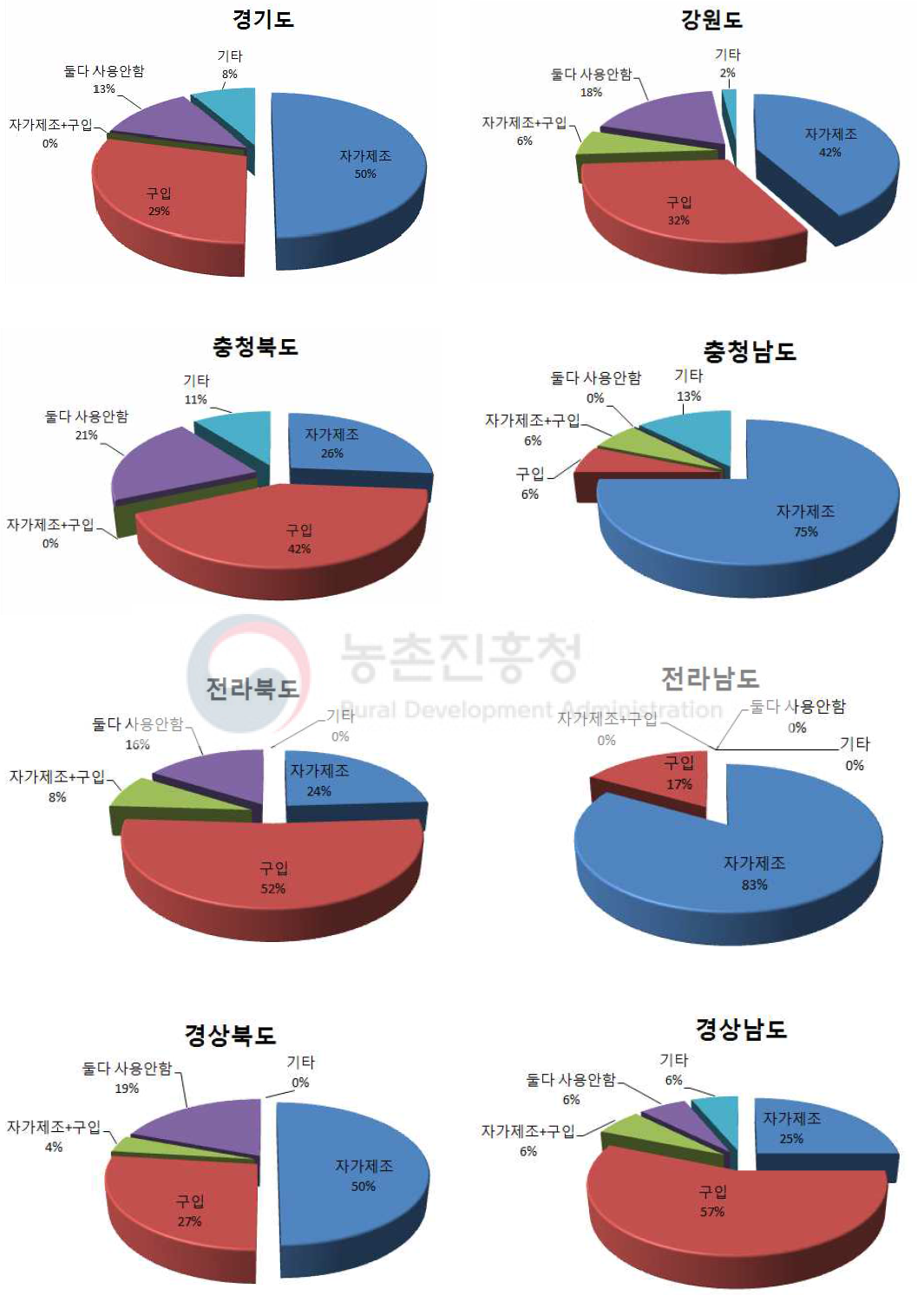 지역별 채소류 생장촉진용 유기농업자재 사용 현황