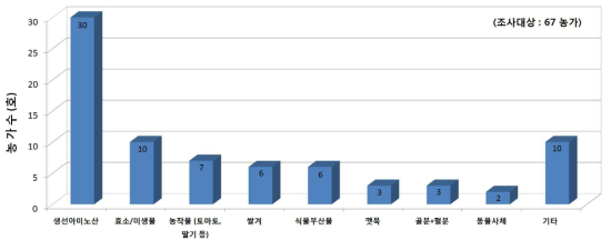 채소류 생장촉진용 자가 제조 유기농업자재의 주재료 사용 현황