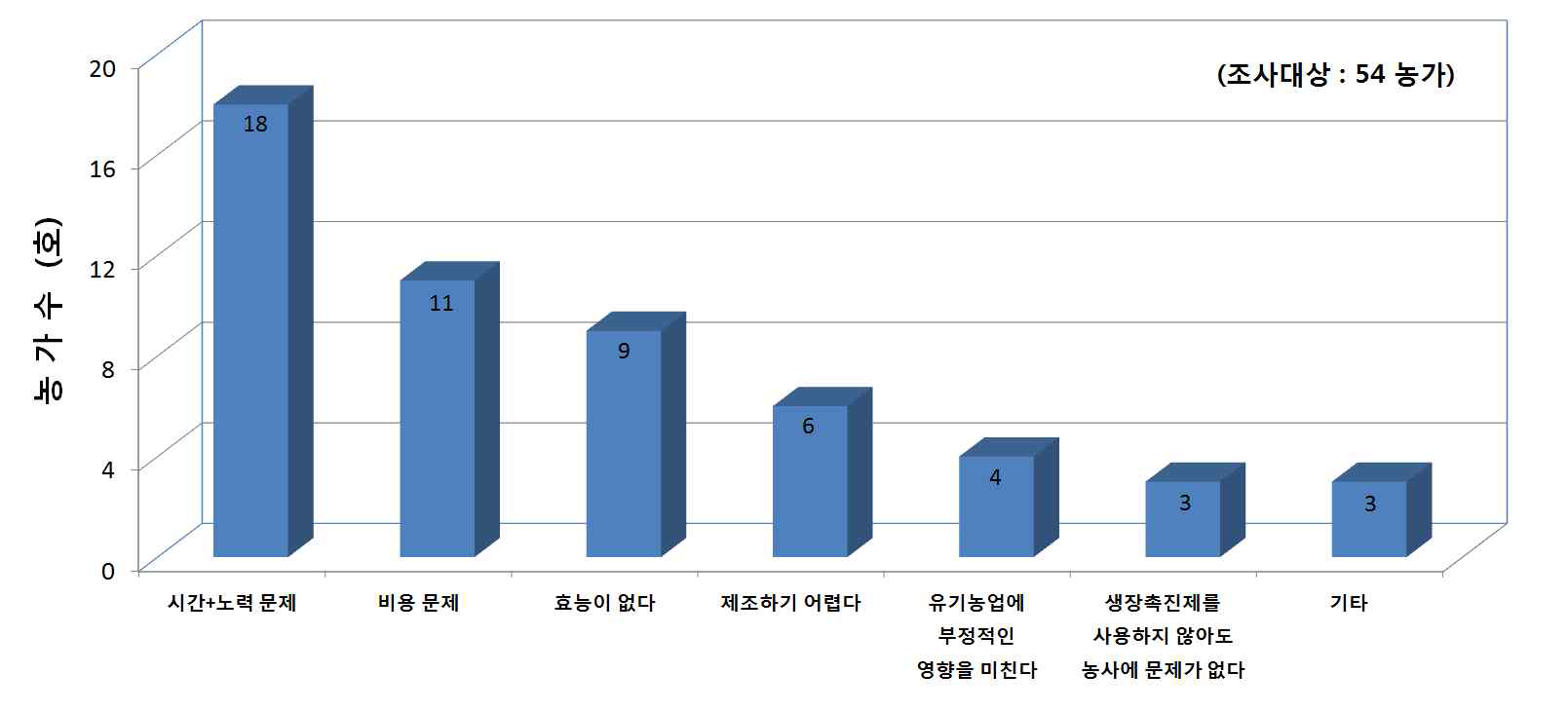 생장촉진용 자가 제조 유기농업자재를 사용하지 않는 이유