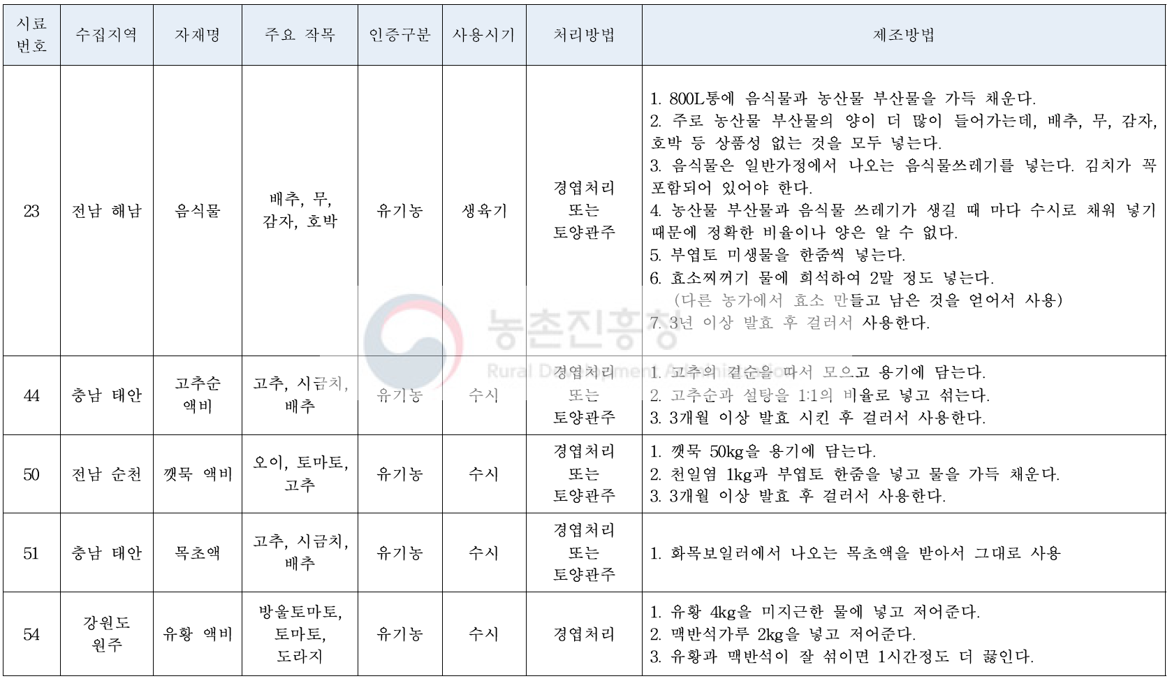 선발한 자가 제조 유기농업자재 목록 및 제조방법 (계속)