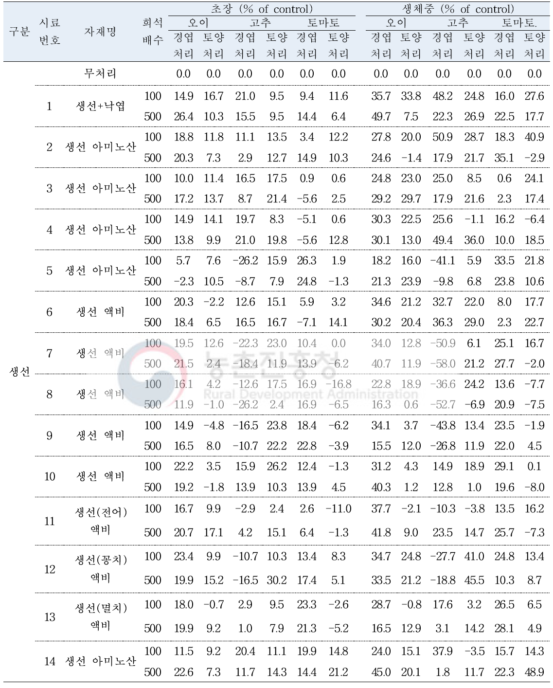 자가 제조 유기농업자재의 처리 시기, 농도 및 방법별 작물 생육촉진 효과 (파종 후 20일)