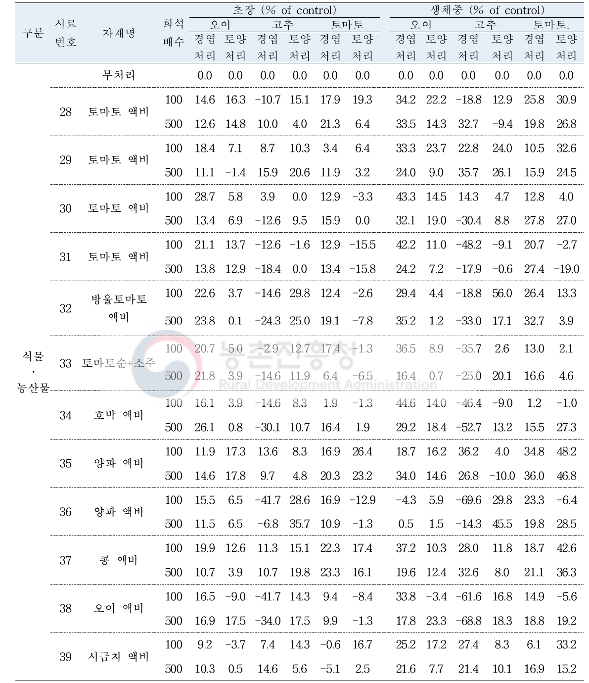 자가 제조 유기농업자재의 처리 시기, 농도 및 방법별 작물 생육촉진 효과 (파종 후 20일)(계속)