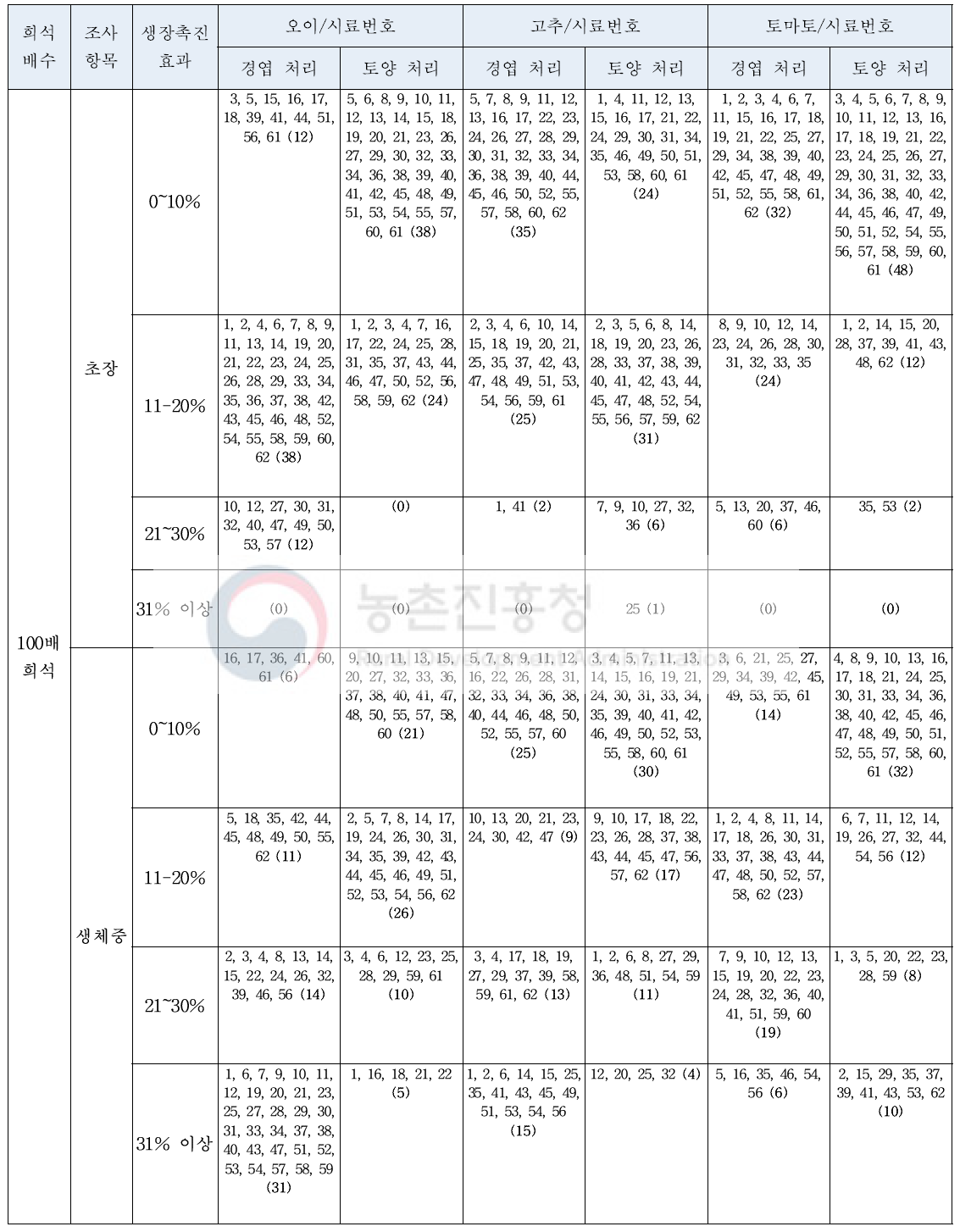 자가 제조 유기농업자재의 처리 시기, 농도 및 방법별 작물 생육촉진 효과의 등급별 분류(100배 희석, 파종 후 20일)