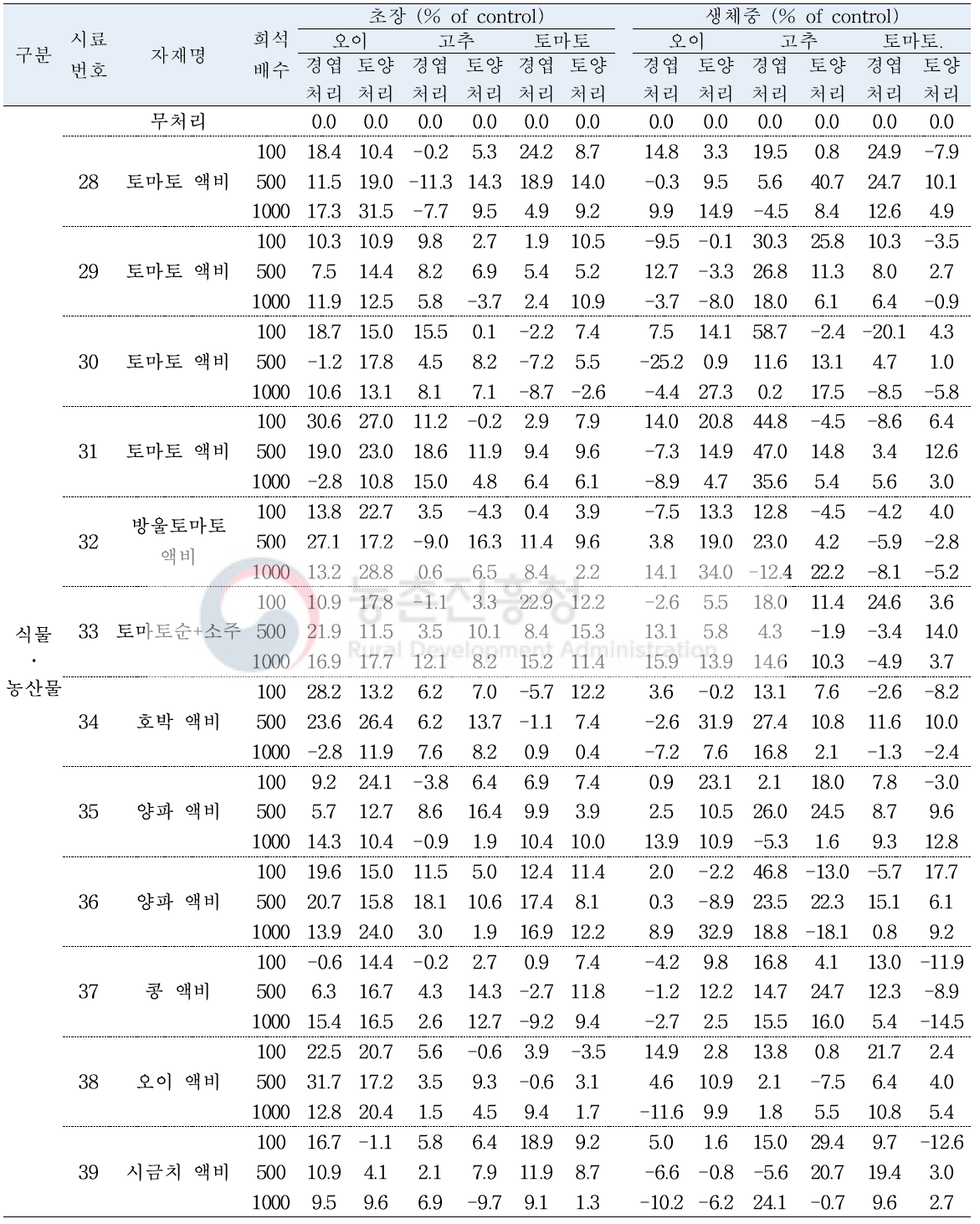 자가 제조 유기농업자재의 처리 시기, 농도 및 방법별 작물 생육촉진 효과 (파종 후 40일)(계속)