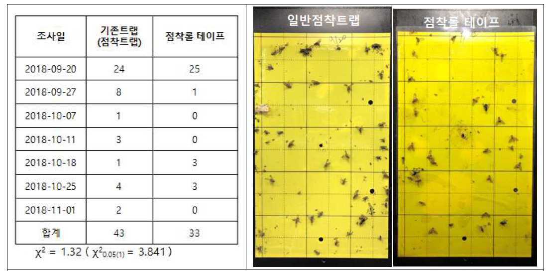 트랩별 호박과실파리 유인력 비교