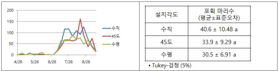 트랩설치각도별 호박꽃과실파리 포획수