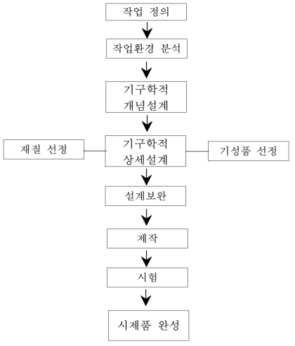 자동예찰기 설계 및 제작 과정