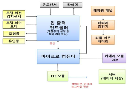 롤트랩 자동예찰기 제어부 블록도