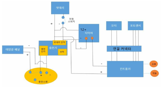 롤트랩 예찰장치 1차 버전 시스템 배선도