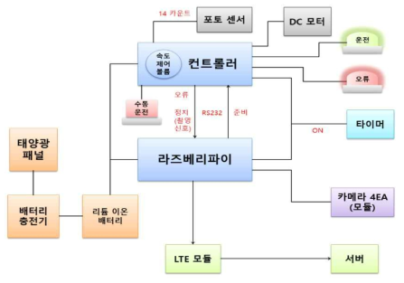 이미지 수집기능을 포함하는 롤트랩 예찰기 블록도