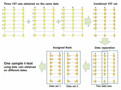 The process of data preparation for one sample t-test. The data sets were standardized by assigning rank according to the number of individuals caught on each YST within a specific data set