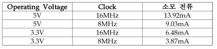 Operating Voltage와 Clock에 따른 ATmega328의 소모 전류