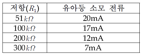 베이스 입력 저항 값에 따른 유아등 소모 전류 값