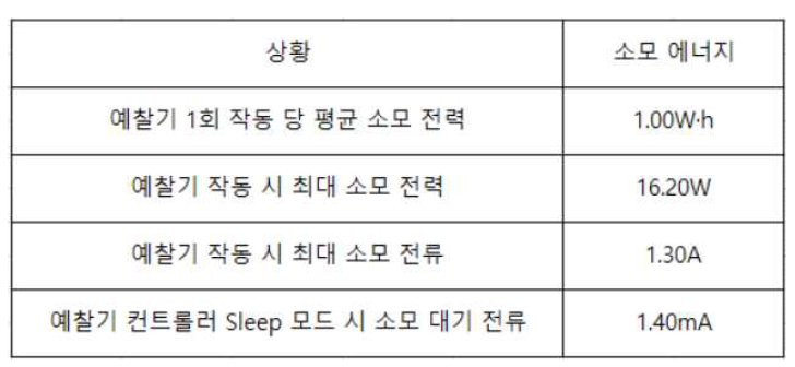 예찰기 작동 시 에너지 소모량