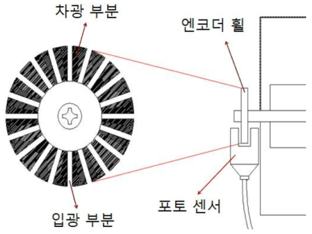 말굽형 포토 센서외 엔코더 휠