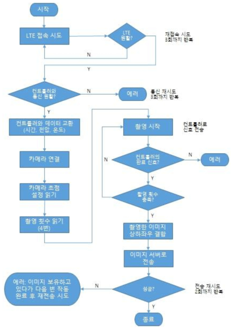 이미지 및 데이터 수집·전송 알고리즘