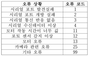 오류 코드 데이터 표