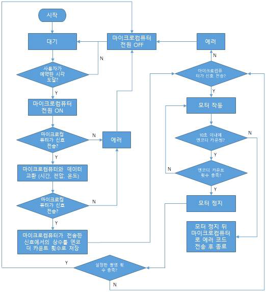 자동해충 예찰장치 조작부 컨트롤러 작동 알고리즘