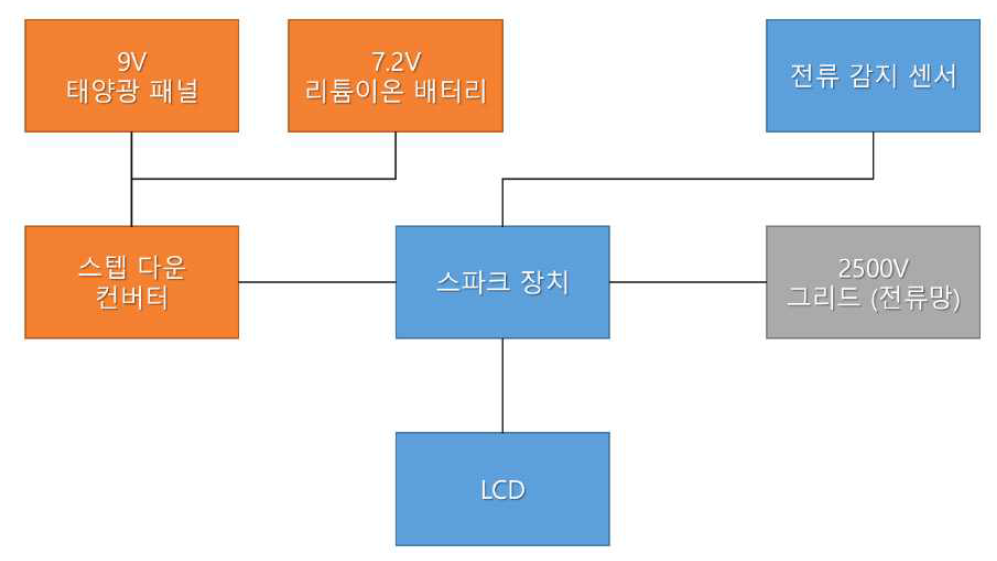 펀넬형 트랩 시스템 블럭도