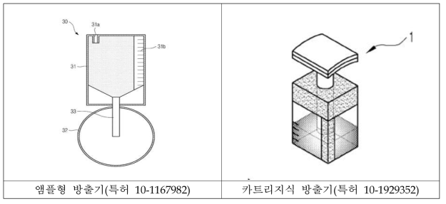 앰플형과 카트리지식 방출기 구조