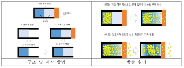 이종매질 방출기 구조, 원리, 제작방법