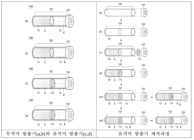 격막 유무에 따른 방출기 구조와 유격막 방출기 제작과정