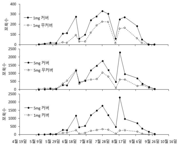 유인제양과 방출구 매질 유무에 따른 귤굴나방 포획량 변화