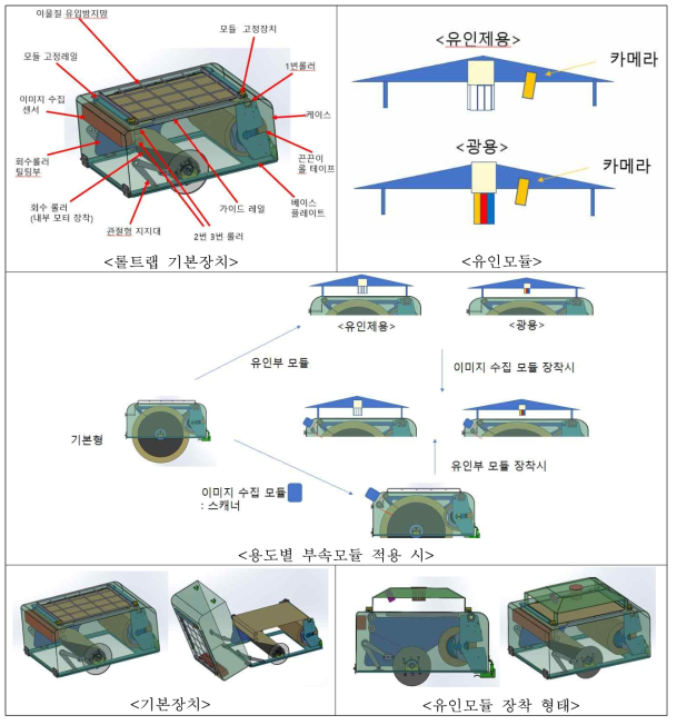 롤트랩 자동점착트랩과 용도별 부속모듈 활용 안