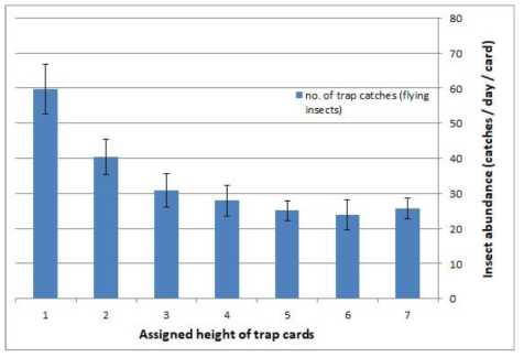 The total number of insects caught on yellow sticky cards which were installed in different height. The vertical bars on the graphs indicate standard error(SE) Please see Fig. 1 for the details of trap position and height