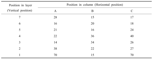 Total number of aphid species caught on each yellow sticky trap, which was installed vertically around the bed-bench of high bed system for strawberry cultivation