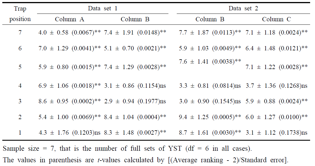 The average ranking of each position by the number of individual caught on YSTs, aphid pests with dominant Aphis gossypii