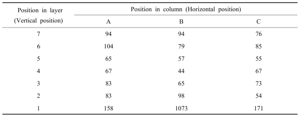 Total number of Sciarid species caught on each yellow sticky trap, which was installed vertically around the bed-bench of high bed system for strawberry cultivation