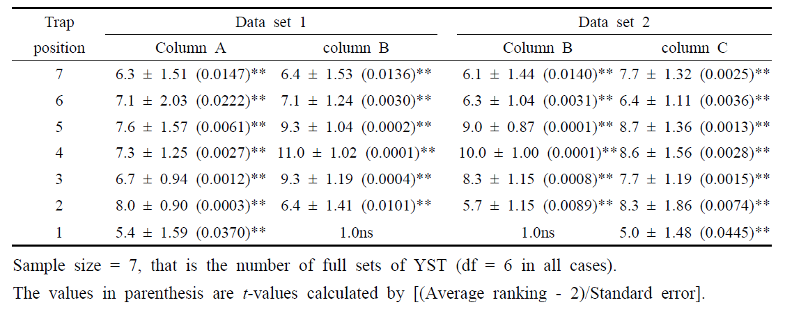 Average ranking of each yellow sticky trap in the number of Sciarid species, (mean ± SE) which was installed vertically around the bed-bench of high bed system for strawberry cultivation