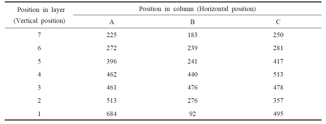 Total number of Thrips species caught on each yellow sticky trap, which was installed vertically around the bed-bench of high bed system for strawberry cultivation