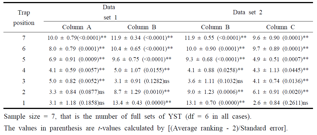 The average ranking of each position by the number of individual caught on YSTs, thrips species with dominant Frankliniella intonsa