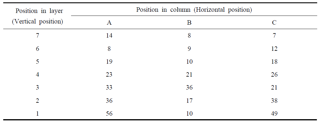 Total number of white flies species caught on each yellow sticky trap, which was installed vertically around the bed-bench of high bed system for strawberry cultivation